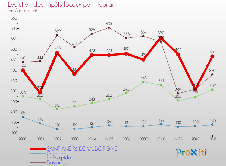 Evolution et montant des impôts locaux par Habitant pour SAINT-ANDRé-DE-VALBORGNE et les communes proches Comparaison des impôts locaux par habitant pour SAINT-ANDRé-DE-VALBORGNE et les communes voisines