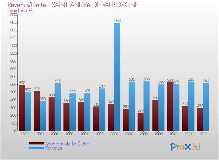 Evolution comparée de la dette et des revenus pour la commune de SAINT-ANDRé-DE-VALBORGNE de 2000 à 2012 Comparaison de la dette et des revenus pour SAINT-ANDRé-DE-VALBORGNE de 2000 à 2012