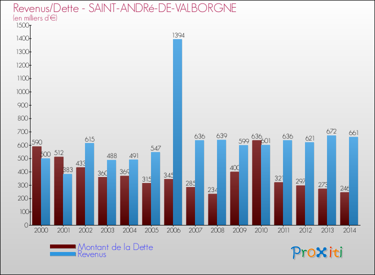 Evolution comparée de la dette et des revenus pour la commune de SAINT-ANDRé-DE-VALBORGNE de 2000 à 2014 Comparaison de la dette et des revenus pour SAINT-ANDRé-DE-VALBORGNE de 2000 à 2014