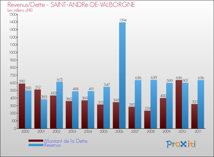 Evolution comparée de la dette et des revenus pour la commune de SAINT-ANDRé-DE-VALBORGNE de 2000 à 2011 Comparaison de la dette et des revenus pour SAINT-ANDRé-DE-VALBORGNE de 2000 à 2011