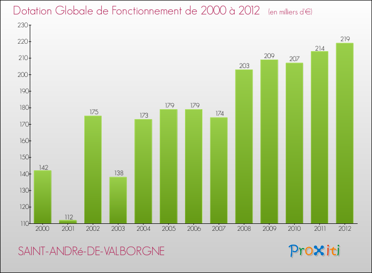 Evolution du montant de la Dotation Globale de Fonctionnement pour la commune de SAINT-ANDRé-DE-VALBORGNE de 2000 à 2012 Evolution du montant de la Dotation Globale de Fonctionnement pour SAINT-ANDRé-DE-VALBORGNE de 2000 à 2012