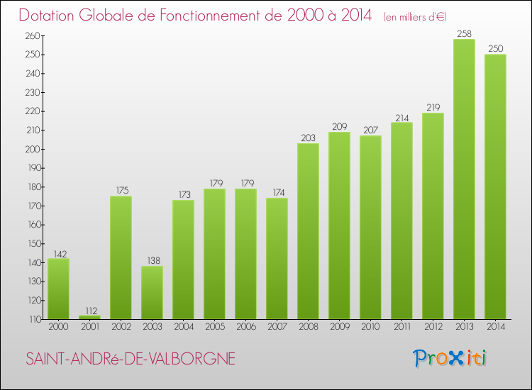 Evolution du montant de la Dotation Globale de Fonctionnement pour la commune de SAINT-ANDRé-DE-VALBORGNE de 2000 à 2014 Evolution du montant de la Dotation Globale de Fonctionnement pour SAINT-ANDRé-DE-VALBORGNE de 2000 à 2014