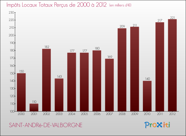 Evolution des Impôts Locaux pour la commune de SAINT-ANDRé-DE-VALBORGNE de 2000 à 2012 Evolution des Impôts Locaux pour SAINT-ANDRé-DE-VALBORGNE de 2000 à 2012
