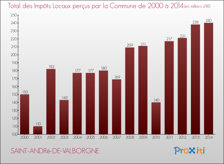 Evolution des Impôts Locaux pour la commune de SAINT-ANDRé-DE-VALBORGNE de 2000 à 2014 Evolution des Impôts Locaux pour SAINT-ANDRé-DE-VALBORGNE de 2000 à 2014