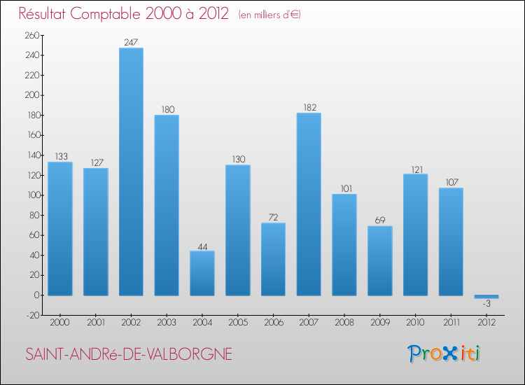 Evolution du résultat comptable pour la commune de SAINT-ANDRé-DE-VALBORGNE de 2000 à 2012 Evolution du résultat comptable pour SAINT-ANDRé-DE-VALBORGNE de 2000 à 2012