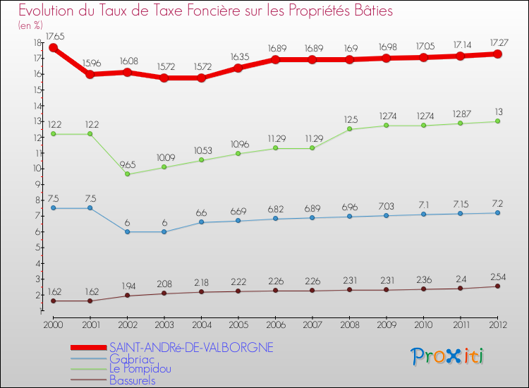 Evolution du taux de la taxe foncière sur le bati pour SAINT-ANDRé-DE-VALBORGNE et les communes proches de 2000 à 2012 Comparaison des taux de taxe foncière sur le bati pour SAINT-ANDRé-DE-VALBORGNE et les communes voisines de 2000 à 2012