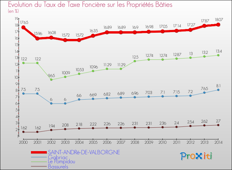 Evolution du taux de la taxe foncière sur le bati pour SAINT-ANDRé-DE-VALBORGNE et les communes proches de 2000 à 2014 Comparaison des taux de taxe foncière sur le bati pour SAINT-ANDRé-DE-VALBORGNE et les communes voisines de 2000 à 2014