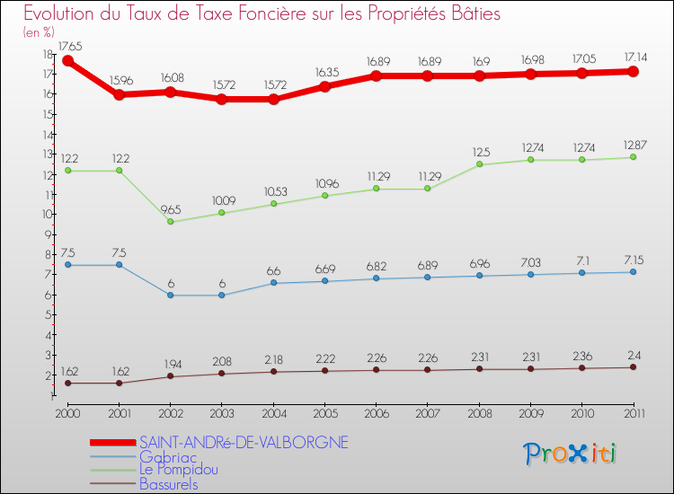 Evolution du taux de la taxe foncière sur le bati pour SAINT-ANDRé-DE-VALBORGNE et les communes proches Comparaison des taux de taxe foncière sur le bati pour SAINT-ANDRé-DE-VALBORGNE et les communes voisines