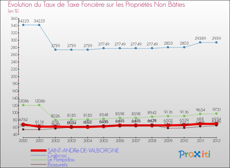Evolution du taux de la taxe foncière sur les immeubles et terrains non batis pour SAINT-ANDRé-DE-VALBORGNE et les communes proches de 2000 à 2012 Comparaison des taux de la taxe foncière sur les immeubles et terrains non batis pour SAINT-ANDRé-DE-VALBORGNE et les communes voisines de 2000 à 2012