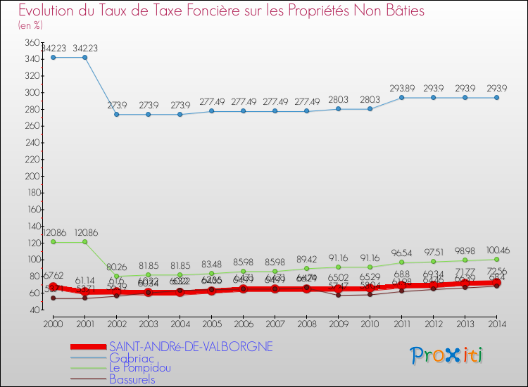 Evolution du taux de la taxe foncière sur les immeubles et terrains non batis pour SAINT-ANDRé-DE-VALBORGNE et les communes proches de 2000 à 2014 Comparaison des taux de la taxe foncière sur les immeubles et terrains non batis pour SAINT-ANDRé-DE-VALBORGNE et les communes voisines de 2000 à 2014