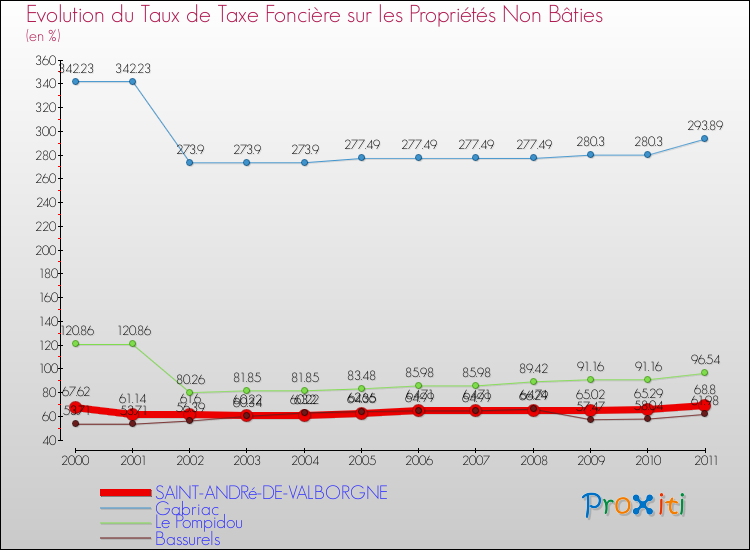 Evolution du taux de la taxe foncière sur les immeubles et terrains non batis pour SAINT-ANDRé-DE-VALBORGNE et les communes proches Comparaison des taux de la taxe foncière sur les immeubles et terrains non batis pour SAINT-ANDRé-DE-VALBORGNE et les communes voisines