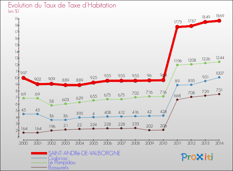 Evolution du taux de la taxe d'habitation pour SAINT-ANDRé-DE-VALBORGNE et les communes proches de 2000 à 2014 Comparaison des taux de la taxe d'habitation pour SAINT-ANDRé-DE-VALBORGNE et les communes voisines de 2000 à 2014