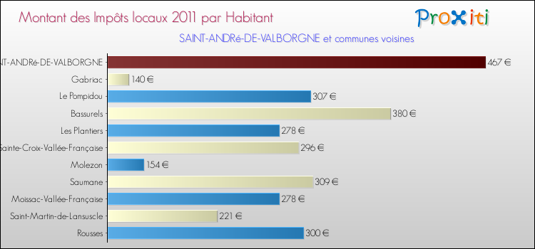 Montant des impôts locaux par Habitant pour SAINT-ANDRé-DE-VALBORGNE et les communes proches Comparaison des impôts locaux par habitant pour SAINT-ANDRé-DE-VALBORGNE et les communes voisines