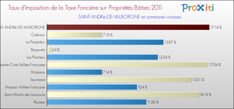 Taux d'imposition de la taxe foncière sur le bati 2011 pour SAINT-ANDRé-DE-VALBORGNE et les communes proches Comparaison des taux d'imposition de la taxe foncière sur le bati 2011 pour SAINT-ANDRé-DE-VALBORGNE et les communes voisines