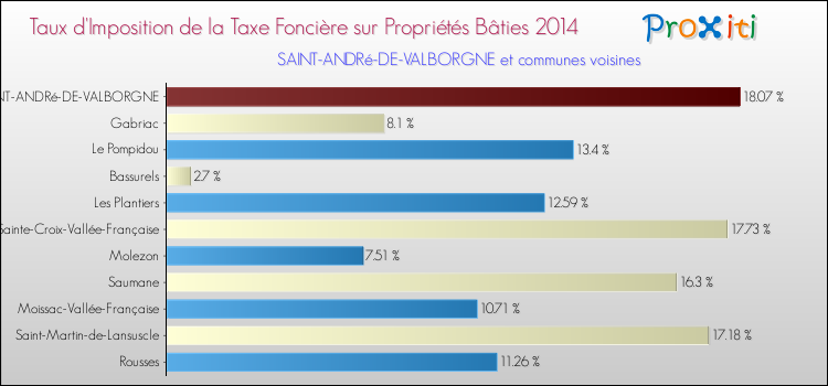 Taux d'imposition de la taxe foncière sur le bati 2014 pour SAINT-ANDRé-DE-VALBORGNE et les communes proches Comparaison des taux d'imposition de la taxe foncière sur le bati 2014 pour SAINT-ANDRé-DE-VALBORGNE et les communes voisines
