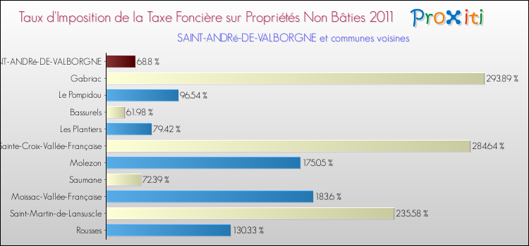 Taux d'imposition de la taxe foncière sur les immeubles et terrains non batis 2011 pour SAINT-ANDRé-DE-VALBORGNE et les communes proches Comparaison des taux d'imposition de la taxe foncière sur les immeubles et terrains non batis 2011 pour SAINT-ANDRé-DE-VALBORGNE et les communes voisines