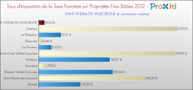Taux d'imposition de la taxe foncière sur les immeubles et terrains non batis 2012 pour SAINT-ANDRé-DE-VALBORGNE et les communes proches Comparaison des taux d'imposition de la taxe foncière sur les immeubles et terrains non batis 2012 pour SAINT-ANDRé-DE-VALBORGNE et les communes voisines
