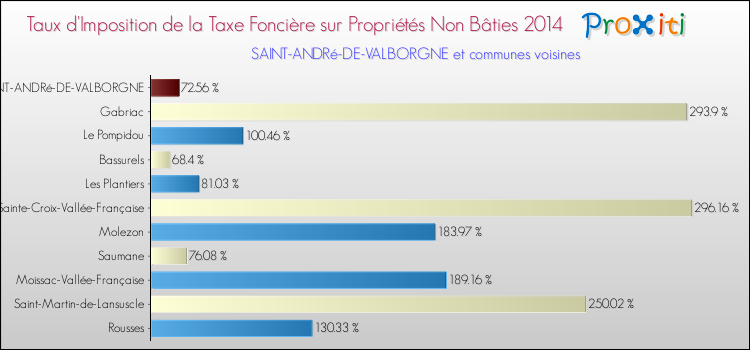 Taux d'imposition de la taxe foncière sur les immeubles et terrains non batis 2014 pour SAINT-ANDRé-DE-VALBORGNE et les communes proches Comparaison des taux d'imposition de la taxe foncière sur les immeubles et terrains non batis 2014 pour SAINT-ANDRé-DE-VALBORGNE et les communes voisines