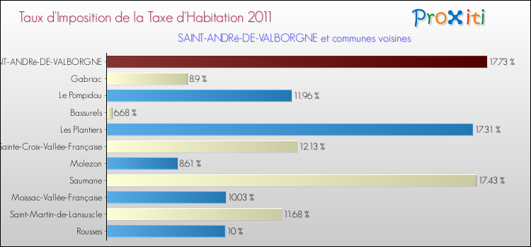 Taux d'imposition de la taxe d'habitation 2011 pour SAINT-ANDRé-DE-VALBORGNE et les communes proches Comparaison des taux d'imposition de la taxe d'habitation 2011 pour SAINT-ANDRé-DE-VALBORGNE et les communes voisines