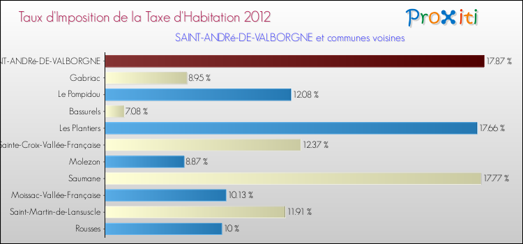 Taux d'imposition de la taxe d'habitation 2012 pour SAINT-ANDRé-DE-VALBORGNE et les communes proches Comparaison des taux d'imposition de la taxe d'habitation 2012 pour SAINT-ANDRé-DE-VALBORGNE et les communes voisines