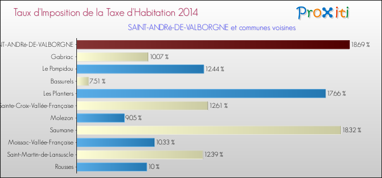 Taux d'imposition de la taxe d'habitation 2014 pour SAINT-ANDRé-DE-VALBORGNE et les communes proches Comparaison des taux d'imposition de la taxe d'habitation 2014 pour SAINT-ANDRé-DE-VALBORGNE et les communes voisines
