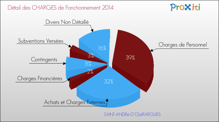 Décomposition des Charges de Fonctionnement 2014 de la commune de SAINT-ANDRé-D'OLéRARGUES Charges de Fonctionnement 2014 pour la commune de SAINT-ANDRé-D'OLéRARGUES