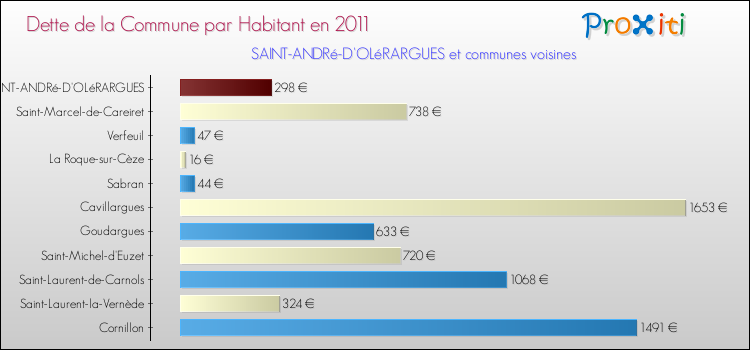 Dette par habitant de la commune en 2011 pour SAINT-ANDRé-D'OLéRARGUES et les communes proches Comparaison de la dette par habitant de la commune en 2011 pour SAINT-ANDRé-D'OLéRARGUES et les communes voisines