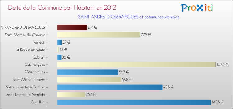 Dette par habitant de la commune en 2012 pour SAINT-ANDRé-D'OLéRARGUES et les communes proches Comparaison de la dette par habitant de la commune en 2012 pour SAINT-ANDRé-D'OLéRARGUES et les communes voisines