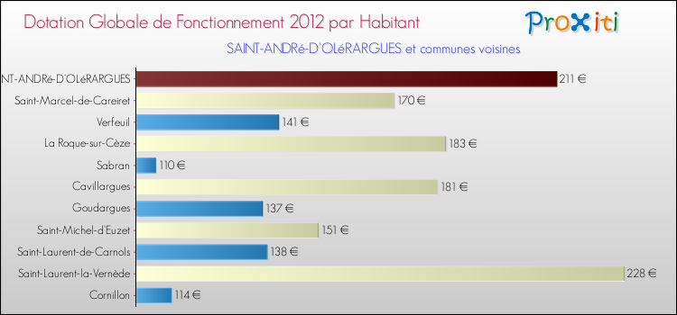 Montant des dotations globales de fonctionnement DGF par Habitant pour SAINT-ANDRé-D'OLéRARGUES et les communes proches Comparaison des des dotations globales de fonctionnement DGF par habitant pour SAINT-ANDRé-D'OLéRARGUES et les communes voisines