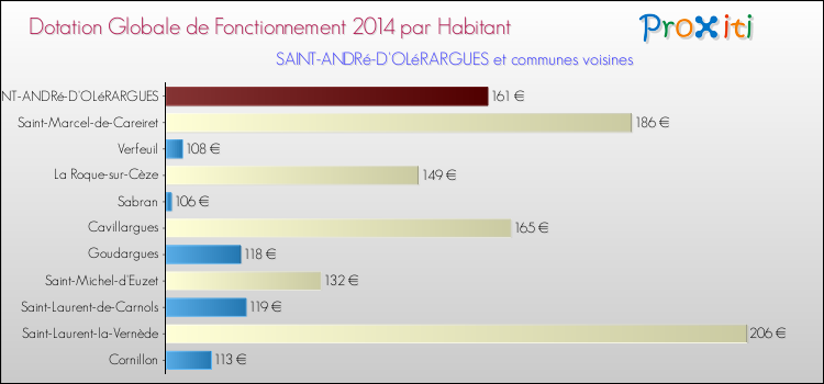 Montant des dotations globales de fonctionnement DGF par Habitant pour SAINT-ANDRé-D'OLéRARGUES et les communes proches en 2014. Comparaison des des dotations globales de fonctionnement DGF par habitant pour SAINT-ANDRé-D'OLéRARGUES et les communes voisines en 2014.
