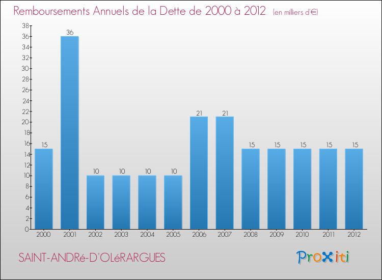Evolution de l'annuité de la dette pour la commune de SAINT-ANDRé-D'OLéRARGUES de 2000 à 2012 Annuités de la dette pour SAINT-ANDRé-D'OLéRARGUES de 2000 à 2012