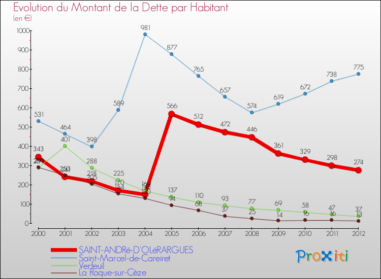 Evolution de la dette par habitant pour la commune de SAINT-ANDRé-D'OLéRARGUES et les communes proches de 2000 à 2012 Comparaison de la dette par habitant pour SAINT-ANDRé-D'OLéRARGUES et les communes voisines de 2000 à 2012