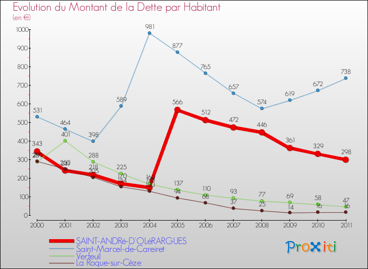 Evolution de la dette par habitant pour la commune de SAINT-ANDRé-D'OLéRARGUES et les communes proches Comparaison de la dette par habitant pour SAINT-ANDRé-D'OLéRARGUES et les communes voisines