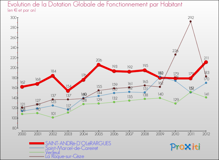 Evolution et montant de la dotation globale de fonctionnement par Habitant pour SAINT-ANDRé-D'OLéRARGUES et les communes proches Comparaison des dotations globales de fonctionnement par habitant pour SAINT-ANDRé-D'OLéRARGUES et les communes voisines