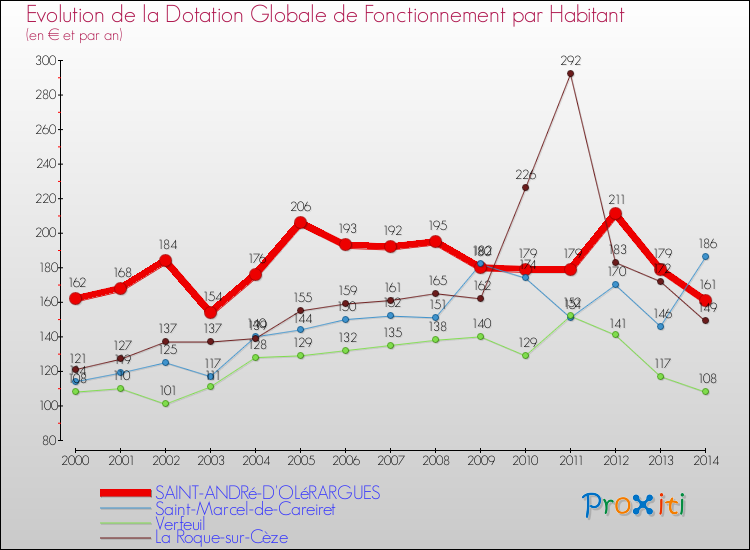 Evolution et montant de la dotation globale de fonctionnement par Habitant pour SAINT-ANDRé-D'OLéRARGUES et les communes proches de 2000 à 2014. Comparaison des dotations globales de fonctionnement par habitant pour SAINT-ANDRé-D'OLéRARGUES et les communes voisines de 2000 à 2014.