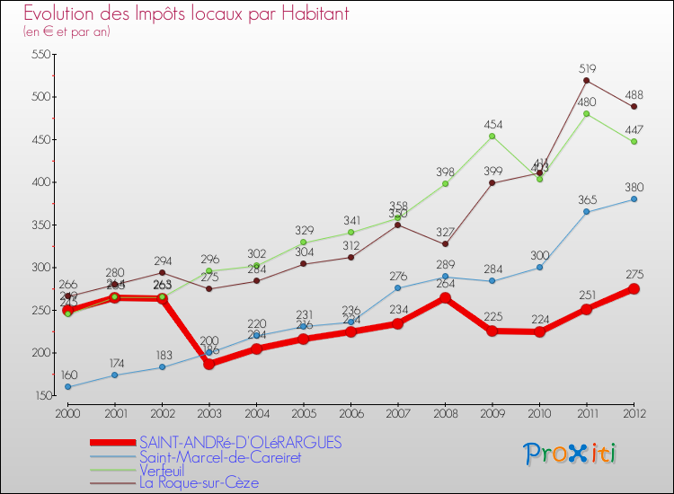 Evolution et montant des impôts locaux par Habitant pour SAINT-ANDRé-D'OLéRARGUES et les communes proches Comparaison des impôts locaux par habitant pour SAINT-ANDRé-D'OLéRARGUES et les communes voisines