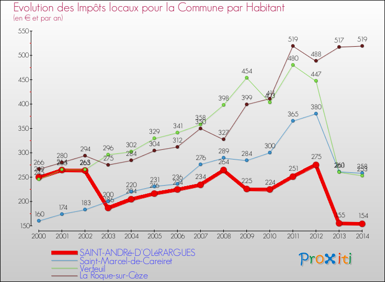 Evolution et montant des impôts locaux par Habitant pour SAINT-ANDRé-D'OLéRARGUES et les communes proches de 2000 à 2014 Comparaison des impôts locaux par habitant pour SAINT-ANDRé-D'OLéRARGUES et les communes voisines de 2000 à 2014