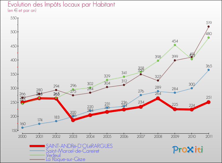Evolution et montant des impôts locaux par Habitant pour SAINT-ANDRé-D'OLéRARGUES et les communes proches Comparaison des impôts locaux par habitant pour SAINT-ANDRé-D'OLéRARGUES et les communes voisines