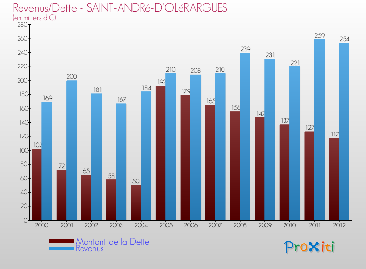 Evolution comparée de la dette et des revenus pour la commune de SAINT-ANDRé-D'OLéRARGUES de 2000 à 2012 Comparaison de la dette et des revenus pour SAINT-ANDRé-D'OLéRARGUES de 2000 à 2012