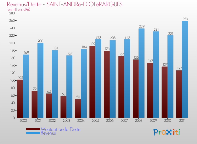 Evolution comparée de la dette et des revenus pour la commune de SAINT-ANDRé-D'OLéRARGUES de 2000 à 2011 Comparaison de la dette et des revenus pour SAINT-ANDRé-D'OLéRARGUES de 2000 à 2011