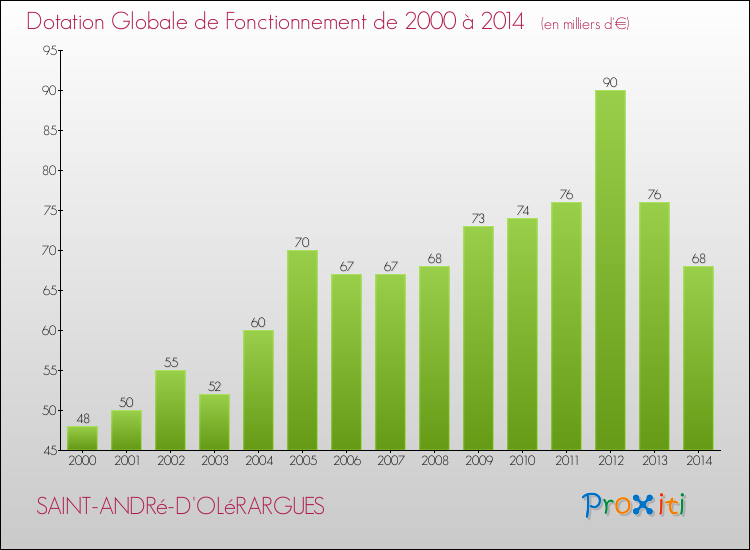 Evolution du montant de la Dotation Globale de Fonctionnement pour la commune de SAINT-ANDRé-D'OLéRARGUES de 2000 à 2014 Evolution du montant de la Dotation Globale de Fonctionnement pour SAINT-ANDRé-D'OLéRARGUES de 2000 à 2014