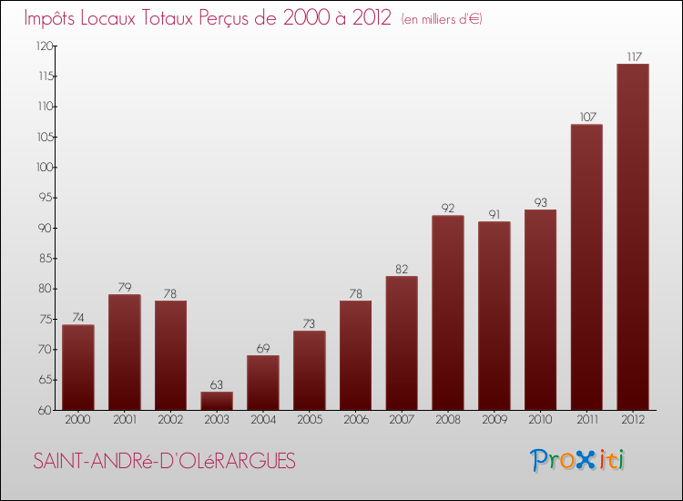 Evolution des Impôts Locaux pour la commune de SAINT-ANDRé-D'OLéRARGUES de 2000 à 2012 Evolution des Impôts Locaux pour SAINT-ANDRé-D'OLéRARGUES de 2000 à 2012