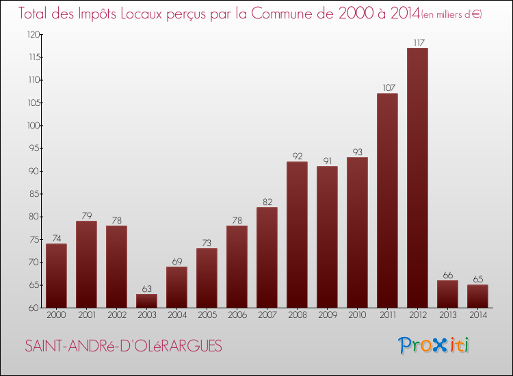 Evolution des Impôts Locaux pour la commune de SAINT-ANDRé-D'OLéRARGUES de 2000 à 2014 Evolution des Impôts Locaux pour SAINT-ANDRé-D'OLéRARGUES de 2000 à 2014