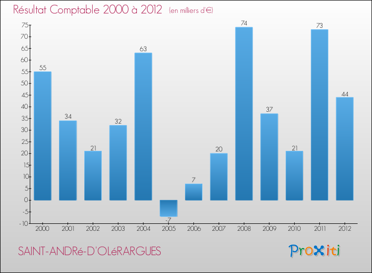 Evolution du résultat comptable pour la commune de SAINT-ANDRé-D'OLéRARGUES de 2000 à 2012 Evolution du résultat comptable pour SAINT-ANDRé-D'OLéRARGUES de 2000 à 2012