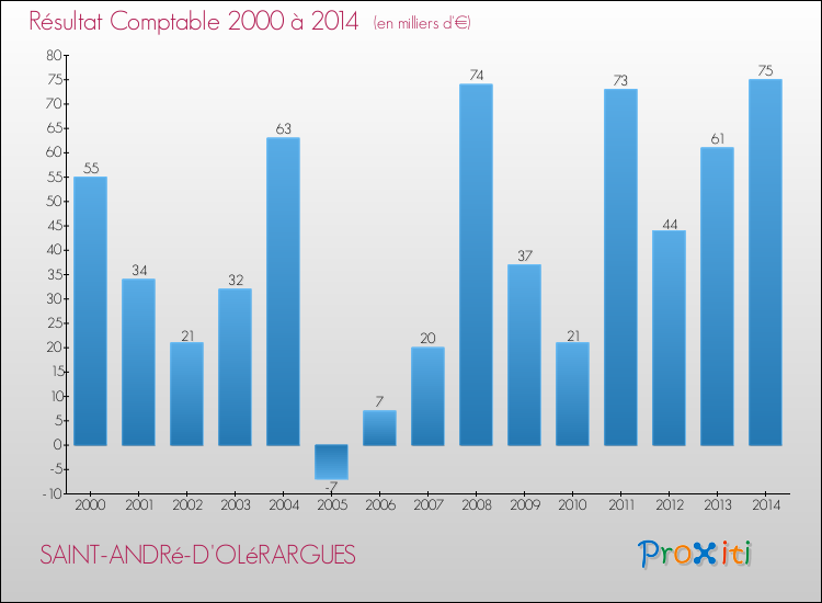 Evolution du résultat comptable pour la commune de SAINT-ANDRé-D'OLéRARGUES de 2000 à 2014 Evolution du résultat comptable pour SAINT-ANDRé-D'OLéRARGUES de 2000 à 2014