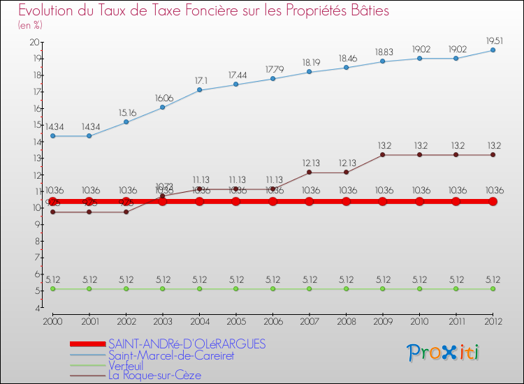 Evolution du taux de la taxe foncière sur le bati pour SAINT-ANDRé-D'OLéRARGUES et les communes proches de 2000 à 2012 Comparaison des taux de taxe foncière sur le bati pour SAINT-ANDRé-D'OLéRARGUES et les communes voisines de 2000 à 2012