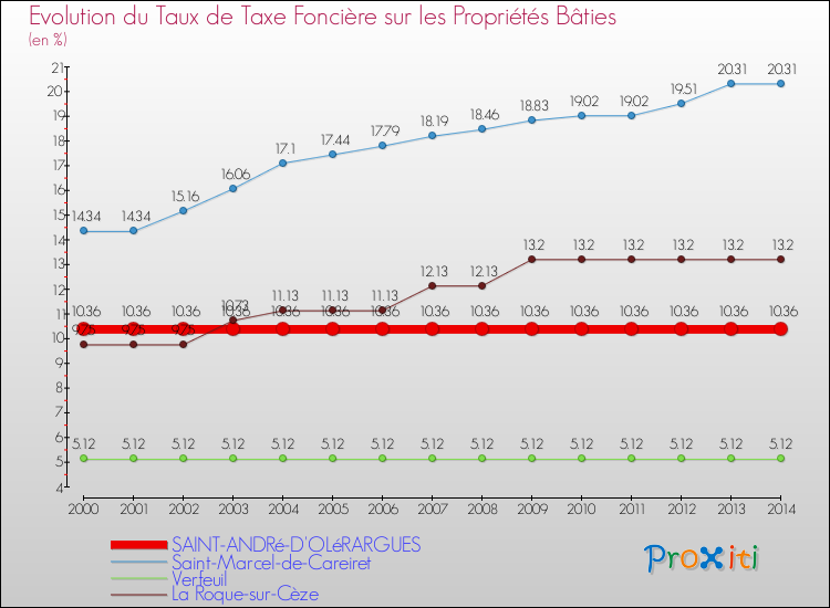 Evolution du taux de la taxe foncière sur le bati pour SAINT-ANDRé-D'OLéRARGUES et les communes proches de 2000 à 2014 Comparaison des taux de taxe foncière sur le bati pour SAINT-ANDRé-D'OLéRARGUES et les communes voisines de 2000 à 2014