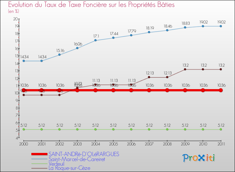 Evolution du taux de la taxe foncière sur le bati pour SAINT-ANDRé-D'OLéRARGUES et les communes proches Comparaison des taux de taxe foncière sur le bati pour SAINT-ANDRé-D'OLéRARGUES et les communes voisines