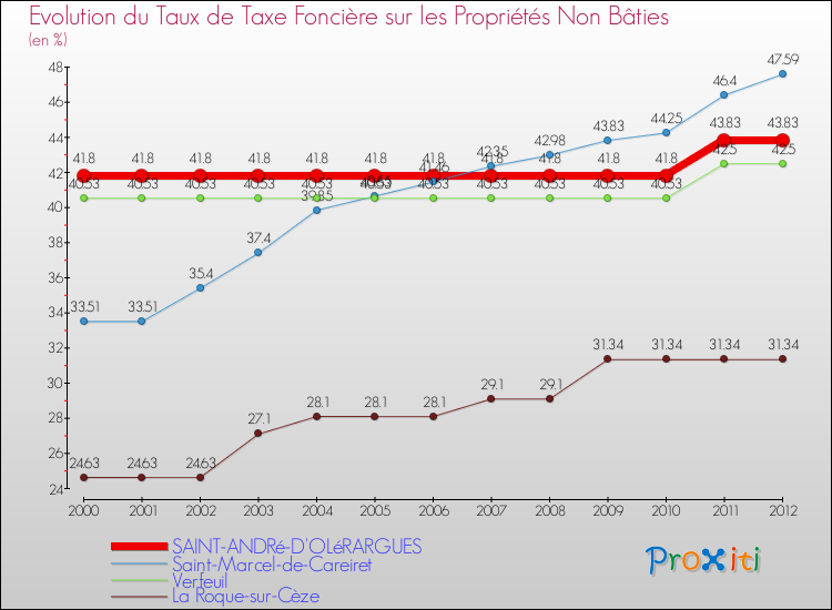 Evolution du taux de la taxe foncière sur les immeubles et terrains non batis pour SAINT-ANDRé-D'OLéRARGUES et les communes proches de 2000 à 2012 Comparaison des taux de la taxe foncière sur les immeubles et terrains non batis pour SAINT-ANDRé-D'OLéRARGUES et les communes voisines de 2000 à 2012