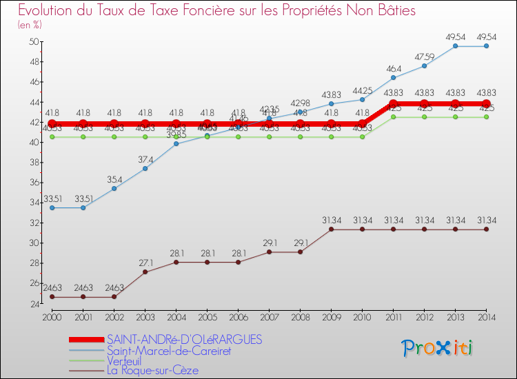 Evolution du taux de la taxe foncière sur les immeubles et terrains non batis pour SAINT-ANDRé-D'OLéRARGUES et les communes proches de 2000 à 2014 Comparaison des taux de la taxe foncière sur les immeubles et terrains non batis pour SAINT-ANDRé-D'OLéRARGUES et les communes voisines de 2000 à 2014